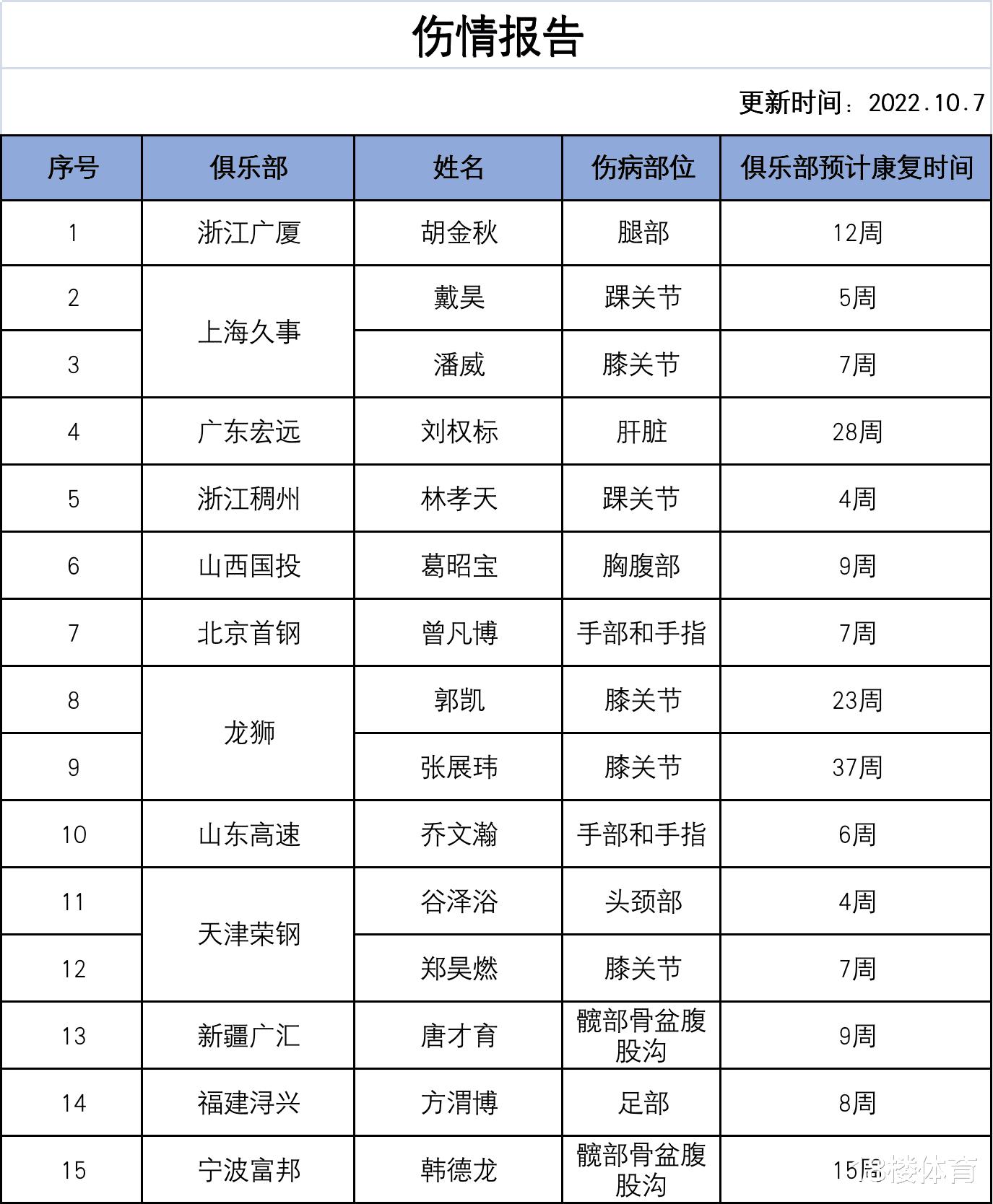 Báo cáo chấn thương người chơi cập nhật chính thức của CBA, 15 người vắng mặt trong giai đoạn đầu tiên, Qiao Wenhan dự kiến ​​sẽ trở lại 6 tuần (1)