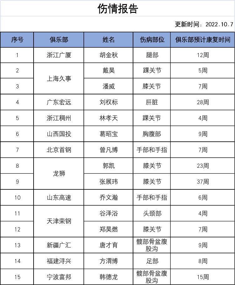 CBA đã công bố báo cáo chấn thương mới nhất về Qiao Wenhan tốc độ cao của Shandong vì chấn thương tay và dự kiến ​​sẽ vắng mặt trong 6 tuần (1)