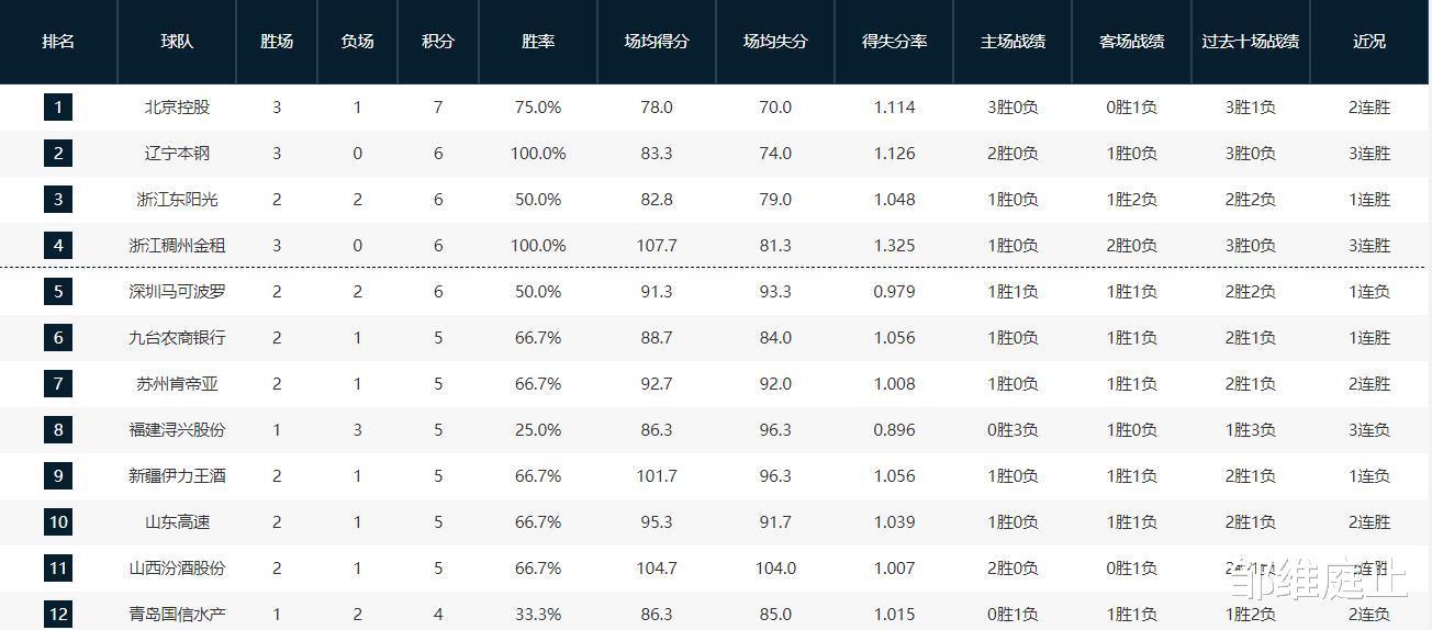 Bảng xếp hạng CBA! Dark Horse Power trên Basking Basking, East Sunshine đã lên vị trí thứ ba, đội Fujian đã thua ba thất bại liên tiếp (3)