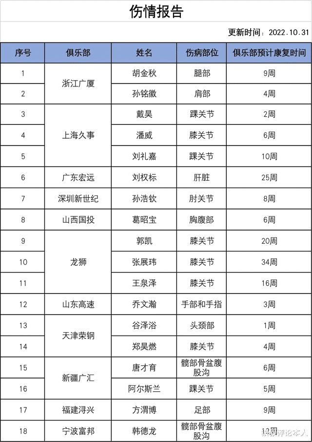 Danh sách chấn thương cập nhật CBA: Nội thất ngôi sao đôi Guangsha, Quảng Châu bị hư hại nghiêm trọng, mùa bồi hoàn của Quảng Đông 1 người (2)