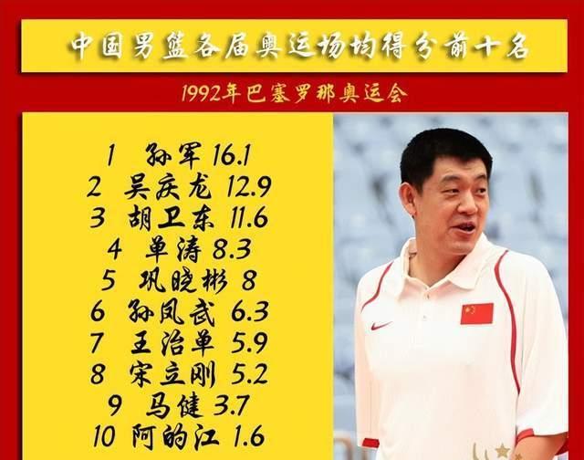 84年奥运会至今，中国男篮历届奥运会得分王都是谁？(3)