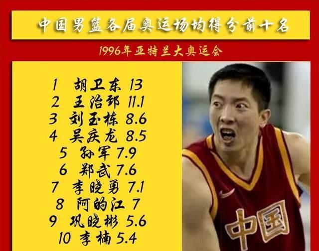84年奥运会至今，中国男篮历届奥运会得分王都是谁？(4)