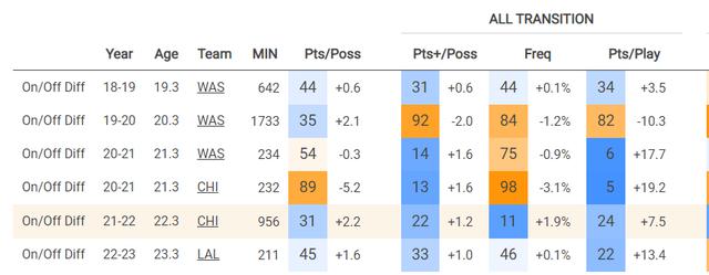 数据干货力证：湖人退防差因勒布朗，是NBA最大谣言(11)