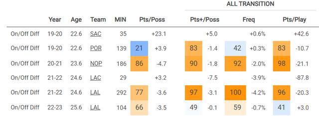 数据干货力证：湖人退防差因勒布朗，是NBA最大谣言(12)