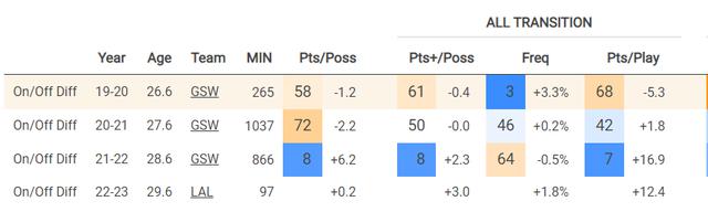 数据干货力证：湖人退防差因勒布朗，是NBA最大谣言(13)