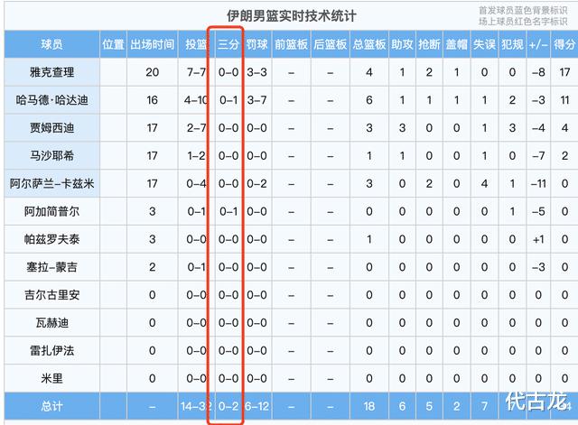 半场42-34！中国男篮领先8分，伊朗队主打内线，三分球2投0中(3)