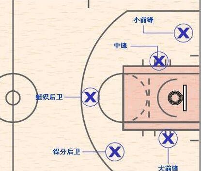 篮球场上的一号位到五号位分别是什么意思？(1)