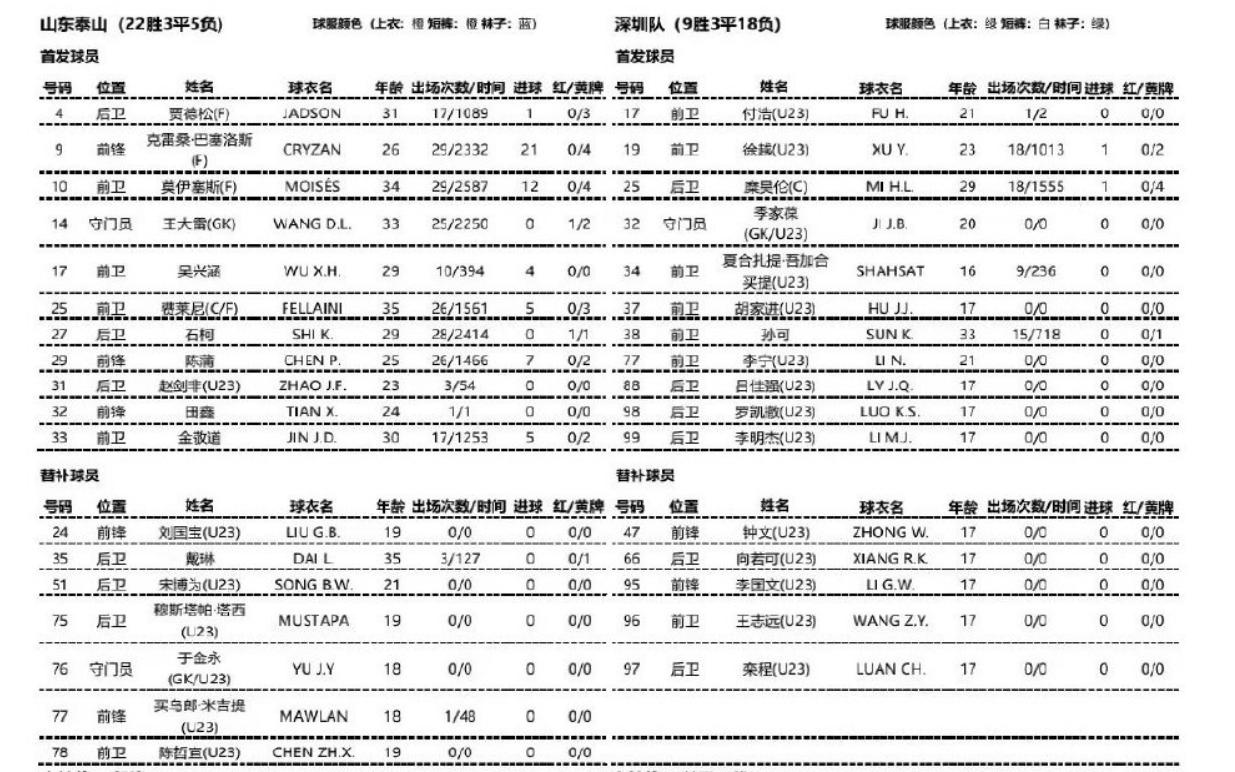 泰山队对阵深圳首发，4外援登场，防线换人，替补席多位新人(3)