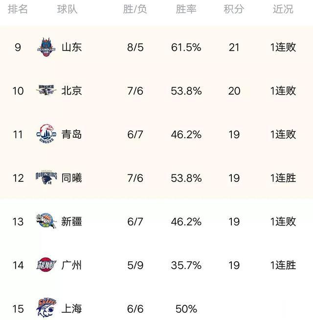CBA最新积分榜:广州轰36分大胜，送宁波14连败，北控险胜四川(2)