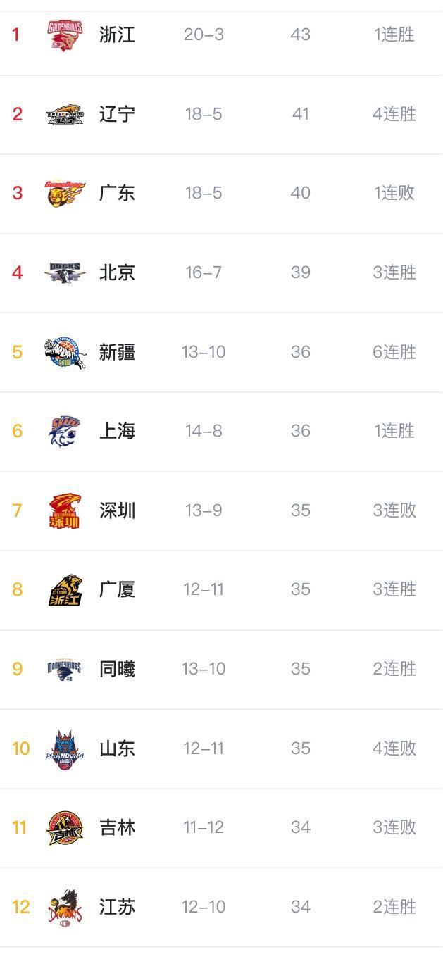 排名大变！辽宁重返第二，六连胜新疆升第五，山西跌出季后赛行列(3)