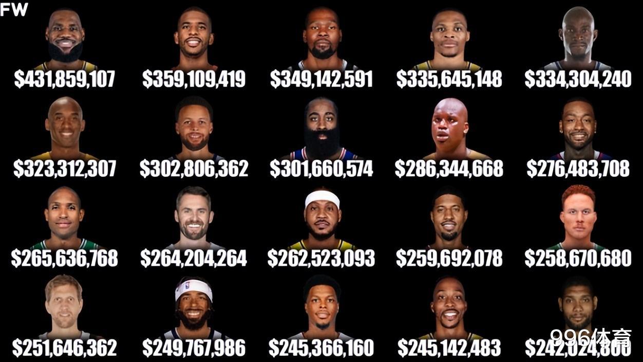 NBA超巨生涯赚了多少钱？邓肯2.4亿，科比3.2亿，唯独他超4亿(1)