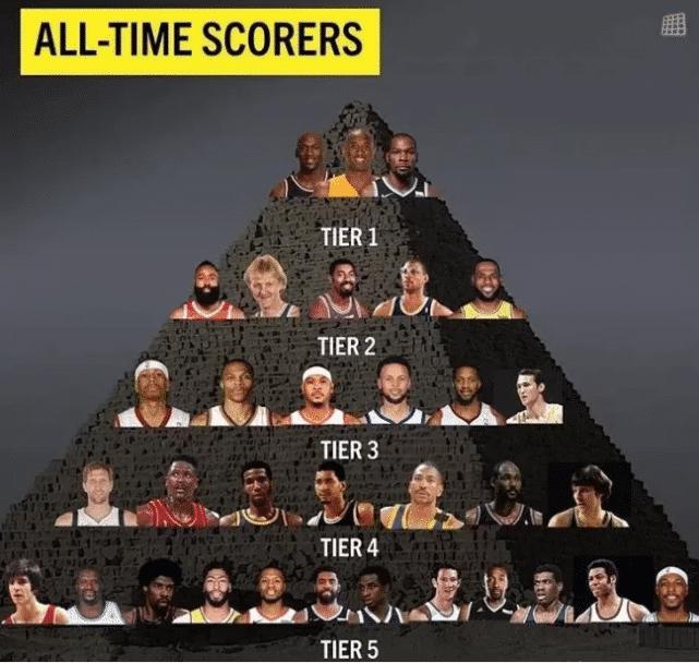 美媒评NBA历史得分金字塔：欧文5级，麦迪艾弗森3级，1档三人共享(7)