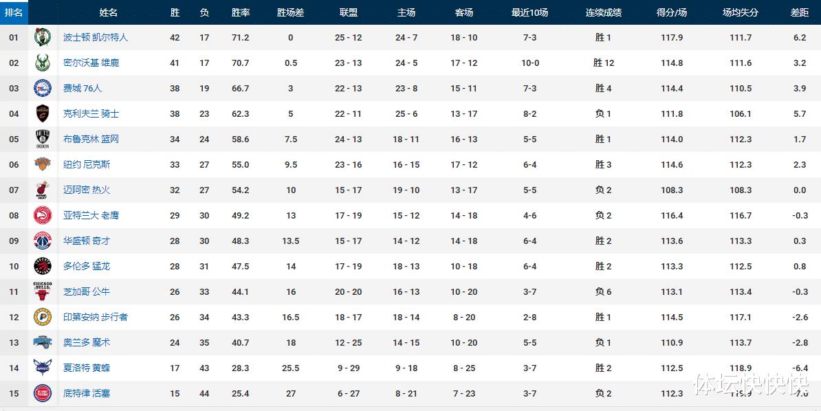 全明星休7天，看看全明星前NBA的排名和各项数据统计情况(2)