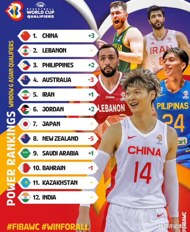 中国男篮第1！FIBA更新世预赛亚太区排名，乔帅冲击2连胜太稳了(1)