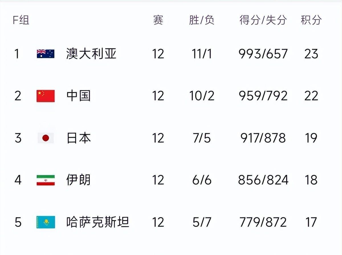 男篮世预赛最新积分榜：澳洲第一，中国7连胜第二，日本大胜巴林(1)
