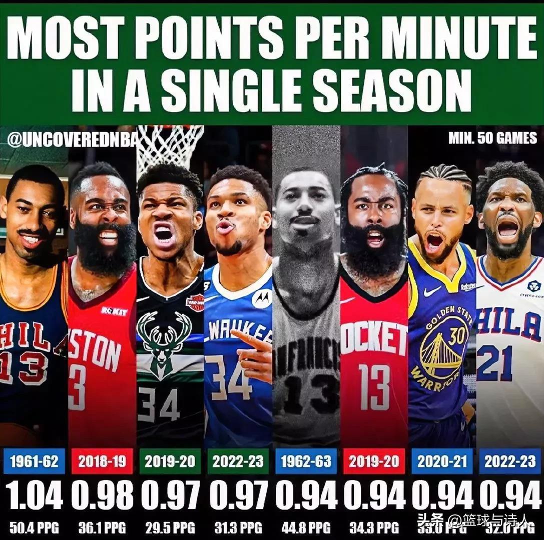 NBA历史单赛季每分钟得分最多的球员，除了张伯伦，全是现役球员！
1、张伯伦:1(1)