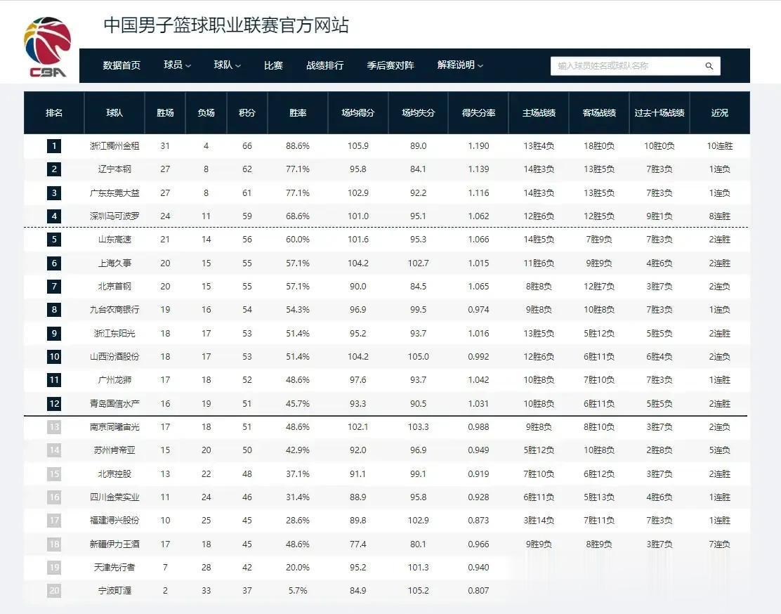 广汇回归CBA以后，很有可能成为下赛季最大的夺冠热门球队。
目前广汇排名第十八位(5)