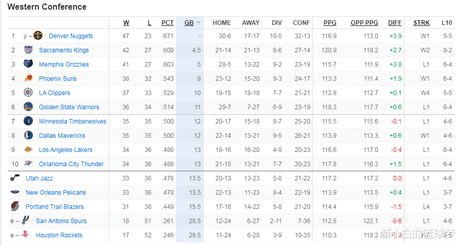 湖人季后赛稳了？余下赛程联盟第4轻松 ESPN预测61.7%首轮战掘金(3)