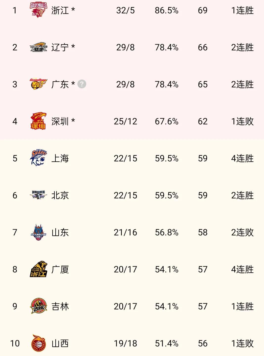 CBA最新积分榜！前三大局已定上海4连胜第五，北京反弹同曦危险了(2)