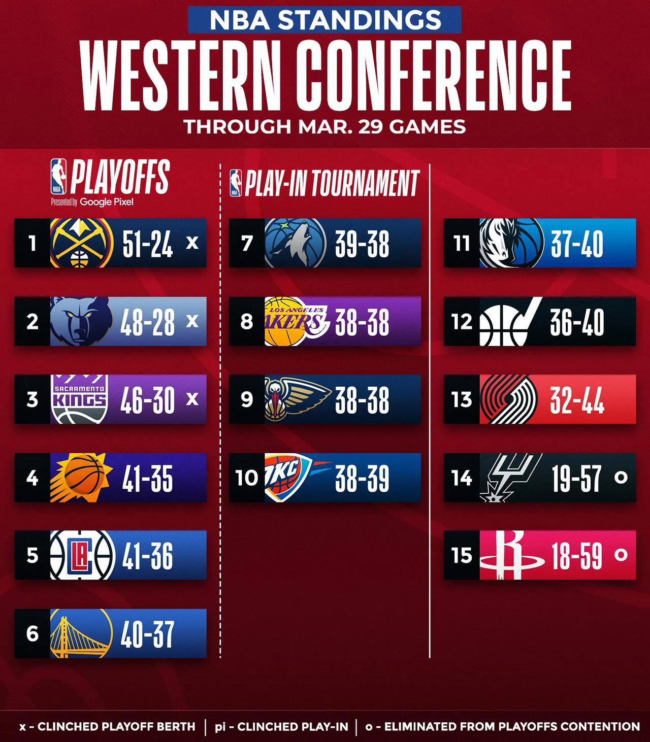 NBA现在的名次东部是越来越明朗，西部是越来越刺激。萨克拉门托国王队自2006年(1)