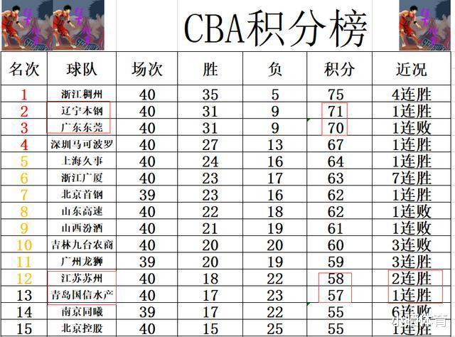 CBA近期的积分战报显示，广东已经无力回天，辽宁重返前二，青岛仍有季后赛的希望(4)