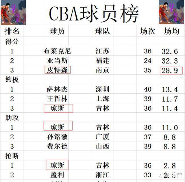 CBA近期的积分战报显示，广东已经无力回天，辽宁重返前二，青岛仍有季后赛的希望(5)