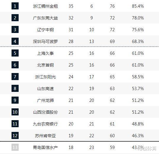 常规赛仅剩1轮，仅5队提前落位，末轮吉林与广州赛果影响4队排名(2)