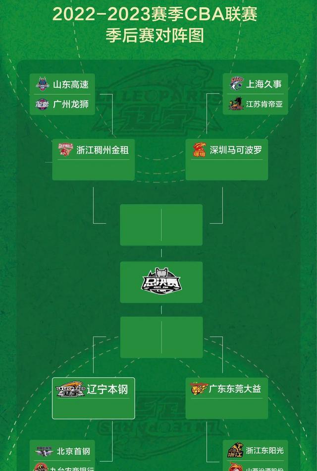浅析CBA季后赛，辽宁稳进半决赛，广东难过广厦，上海是冠军热门(1)