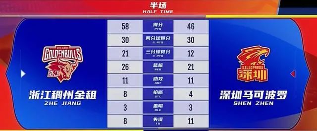 深圳半场落后12分，打得不如第一场，这是要被横扫吗？(1)
