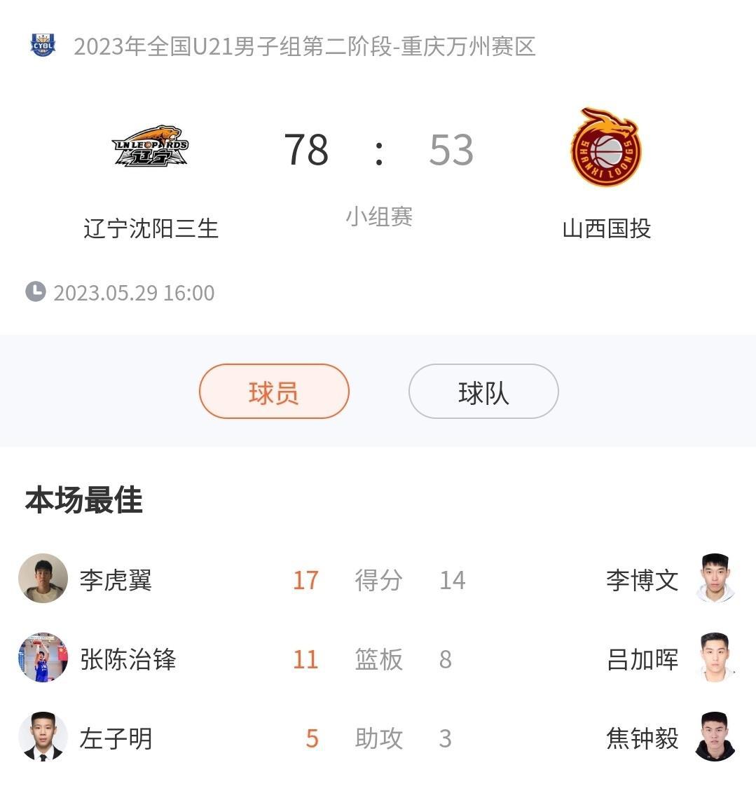 辽宁沈阳三生U21以78-53轻取山西国投U21，小组赛至今3胜1负。李虎翼可以(1)