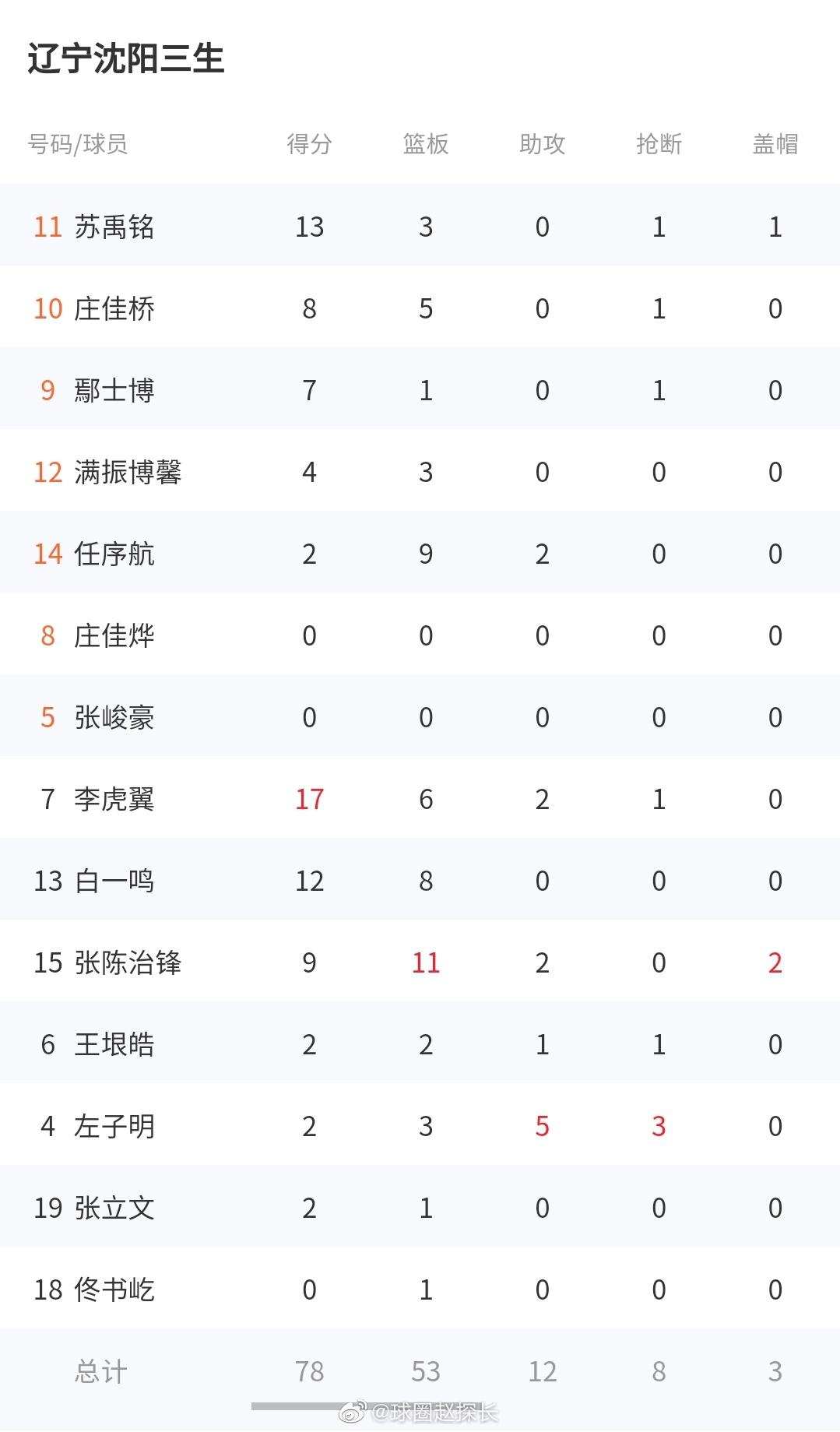 辽宁沈阳三生U21以78-53轻取山西国投U21，小组赛至今3胜1负。李虎翼可以(2)