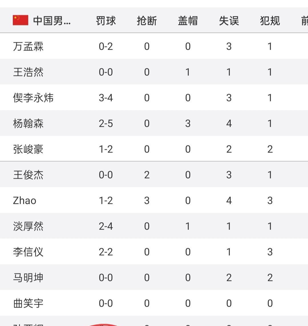 中国男篮U19惨遭法国屠戮，两大新星表现一般，全队基本功堪忧！(3)