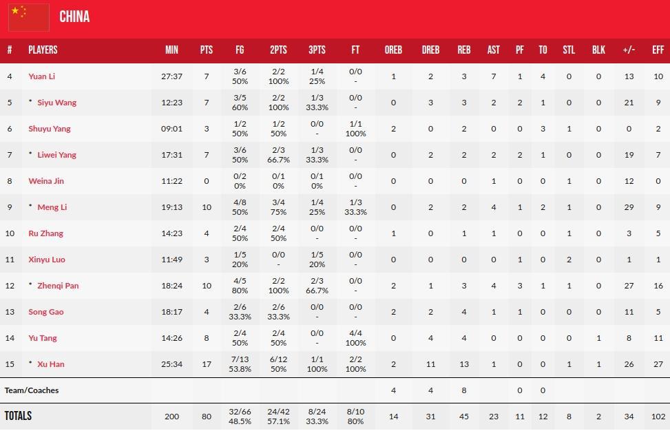 中国女篮对新西兰技术统计，只有一人得分为0。
亚洲杯第二场小组赛，中国女篮对新西(1)
