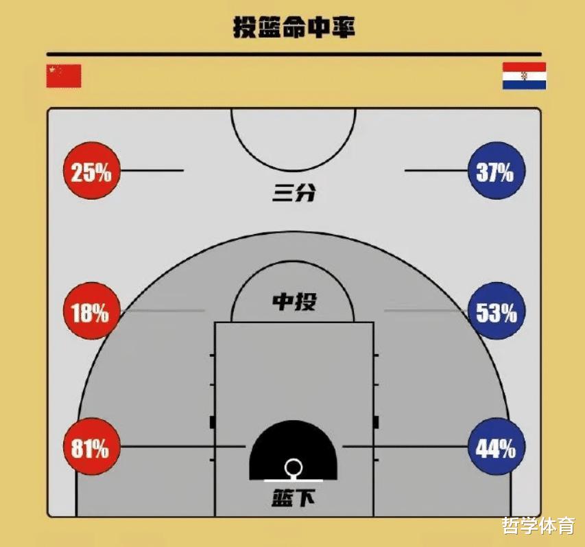 中国男篮首秀输18分！乔帅雪藏3大主力，3人表现令人惊喜(2)