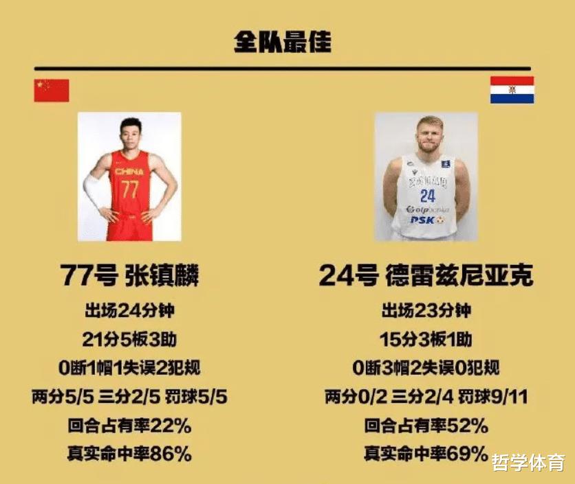 中国男篮首秀输18分！乔帅雪藏3大主力，3人表现令人惊喜(3)