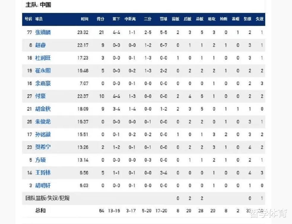 中国男篮首秀输18分！乔帅雪藏3大主力，3人表现令人惊喜(7)