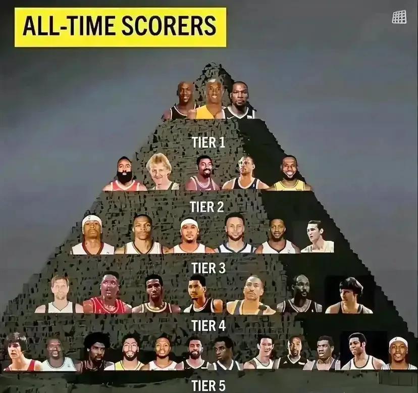 美媒晒图NBA历史得分能力金字塔：詹姆斯竟然不是第一档！

第三档：艾弗森、威少(1)