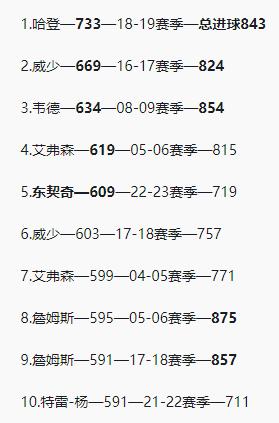 东契奇上赛季个人单打进球数609个，排在上赛季联盟第一，历史第五。下面是NBA历(1)