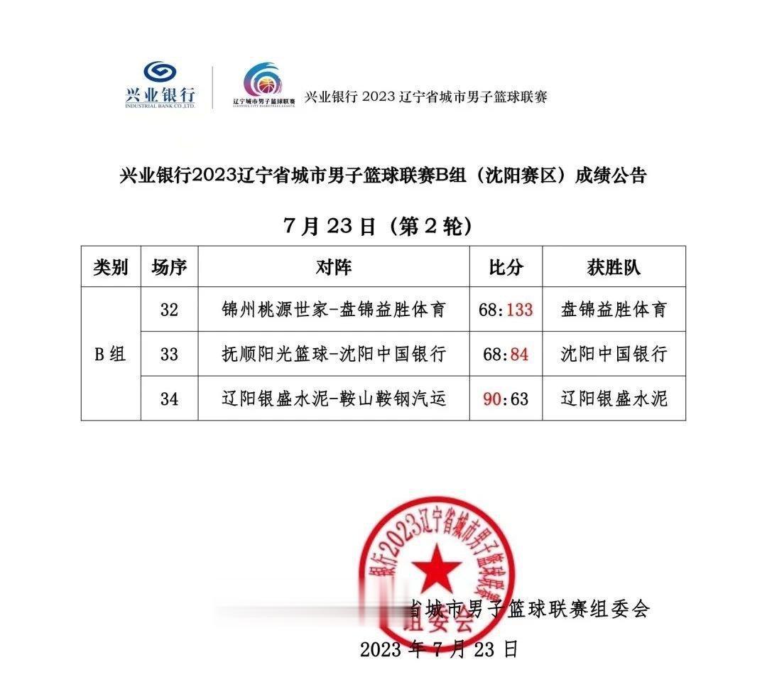 兴业银行2023辽宁省城市男子篮球联赛 B组沈阳赛区第二轮战报 ​​​(1)