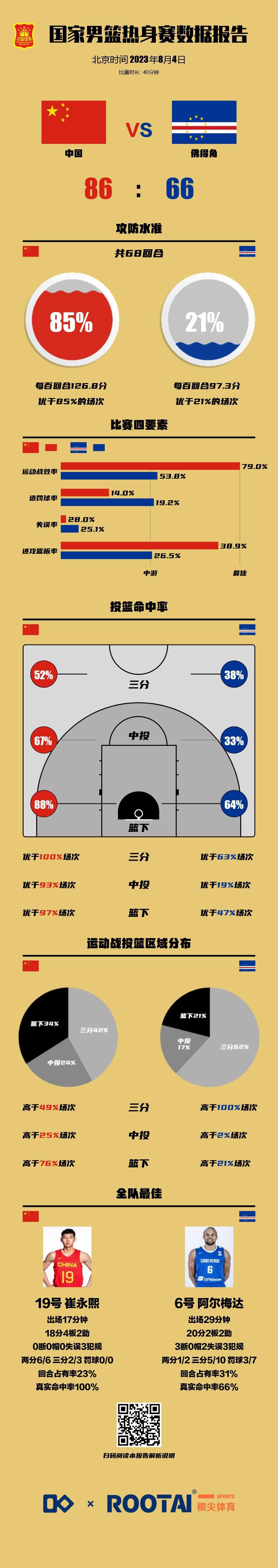 中国篮球之队晒今日数据：进攻效率高达126.8 崔永熙18分全队最佳(2)