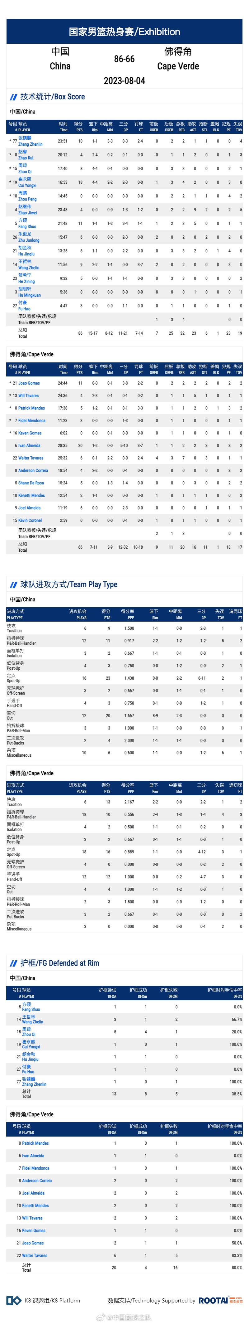 中国篮球之队晒今日数据：进攻效率高达126.8 崔永熙18分全队最佳(3)