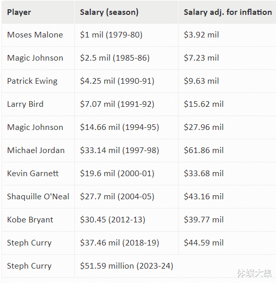 ​NBA年薪过亿的时代来了，别惊讶布朗和戴维斯的合同了！(6)