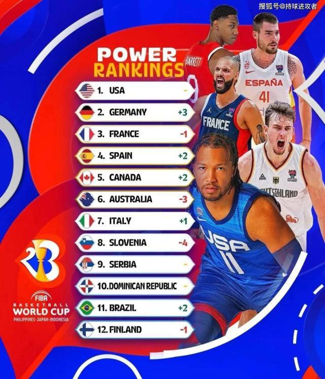 FIBA世界杯球队实力榜 美国居首中国力压同组俩队(1)