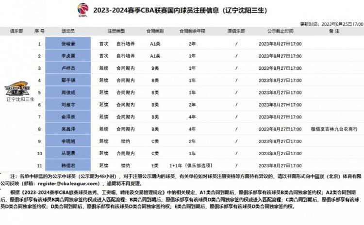 辽宁男篮注册11名球员：韩德君续签两年老将合同 第二年球队选项(2)