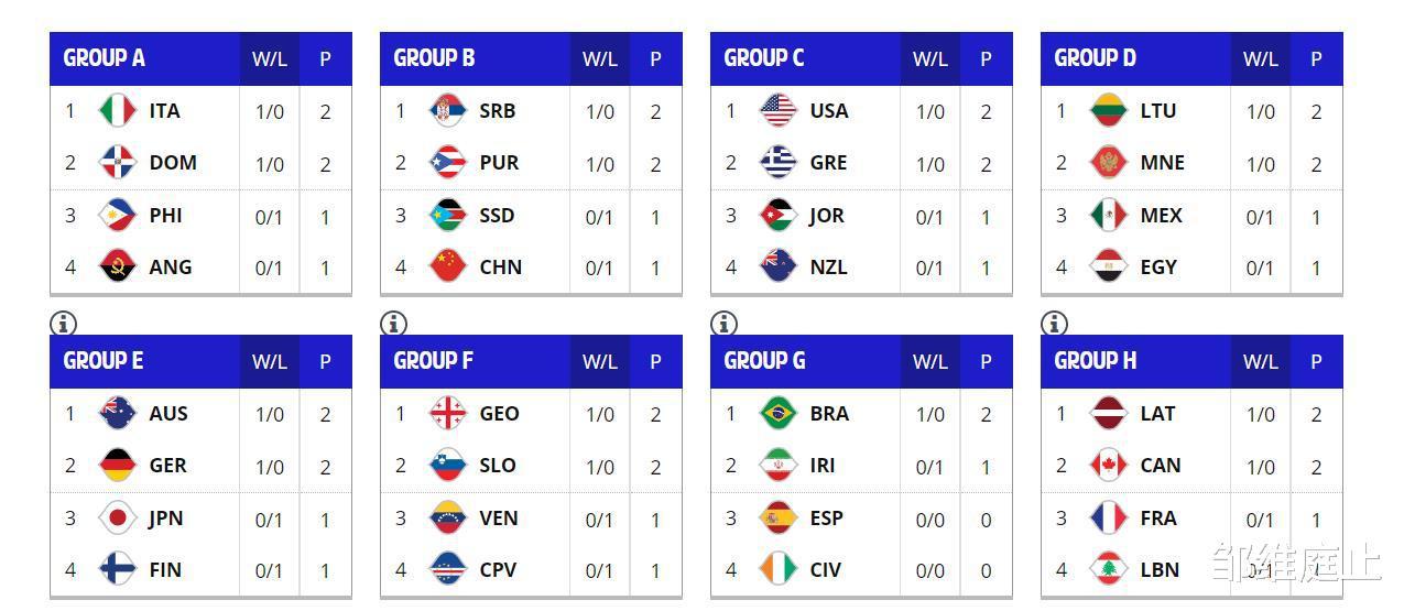 男篮世界杯最新排名：欧美强势领跑，亚非难求一胜，中国男篮垫底(4)