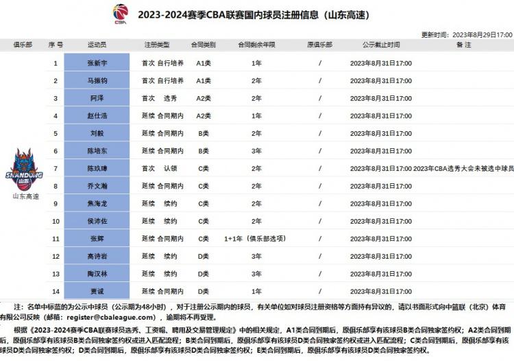 山东注册14名球员：陶汉林续签3年顶薪合同 贾诚顶薪合同还剩1年(2)