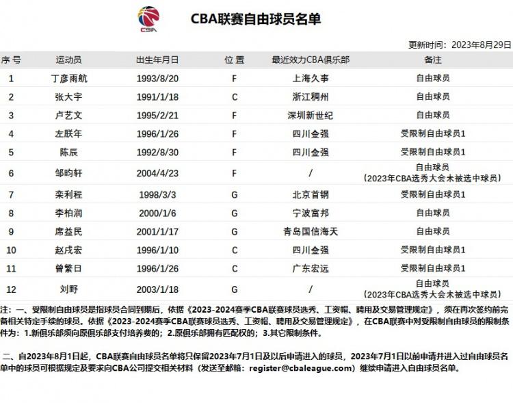 CBA官网更新联赛自由球员名单：新增丁彦雨航 为完全自由球员(2)