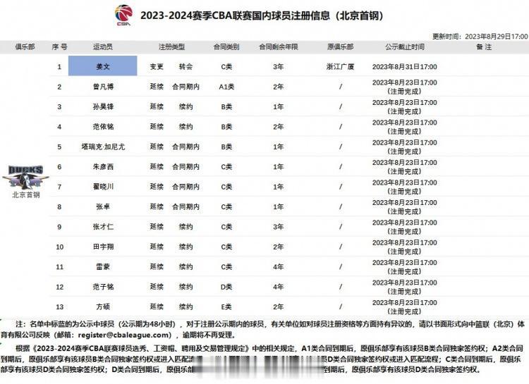 CBA官网注册信息：姜文3年C类合同签约北京首钢(2)