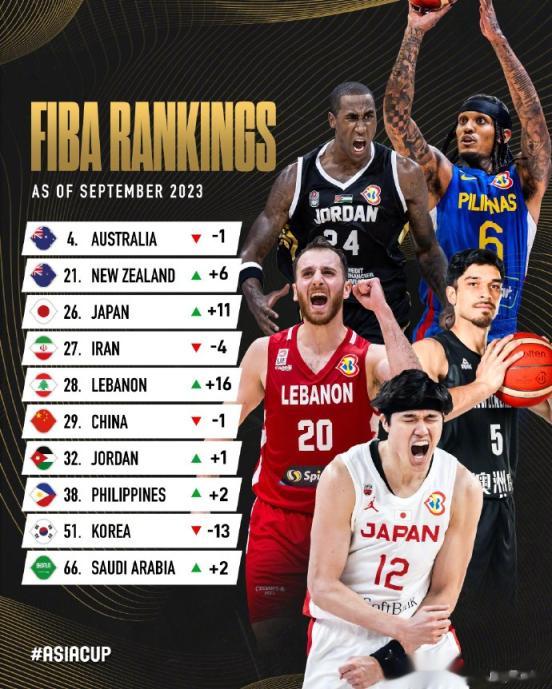 男篮亚大地区最新排名：日本攀升11位居第三，中国男篮第六(1)