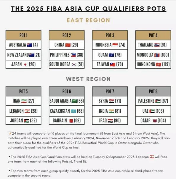 2025年亚洲杯预选赛抽签出炉：中国男篮C组日本成小组最强敌(4)